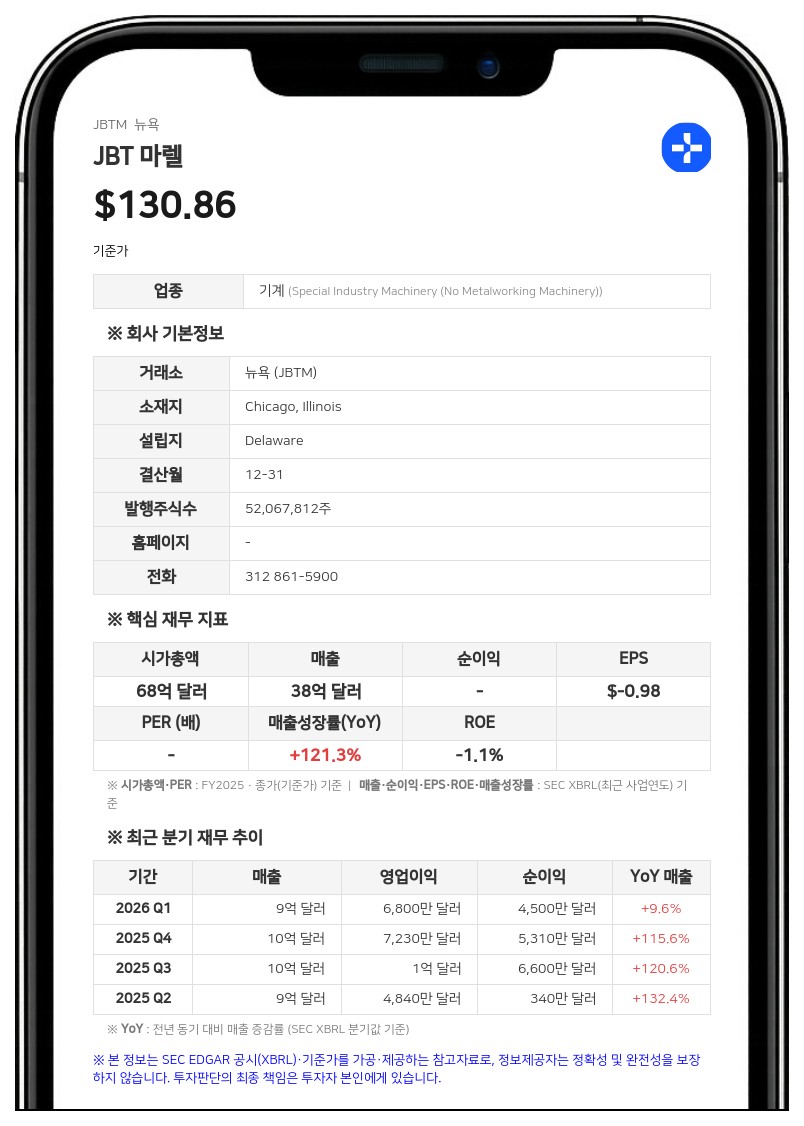 JBT 마렐, 2분기 매출 9억 8100만 달러 기록…전년비 5% 증가