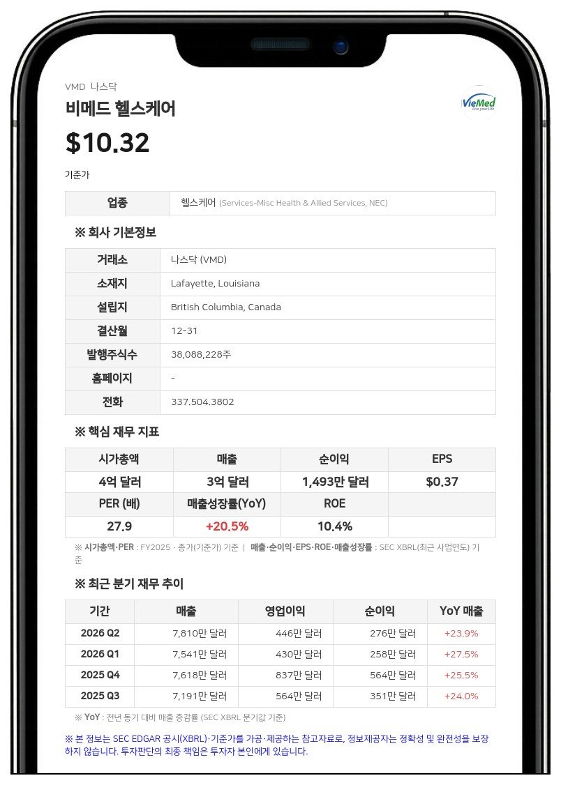 비메드 헬스케어, 2분기 사상 최대 매출 달성…연간 전망치 하한선 상향