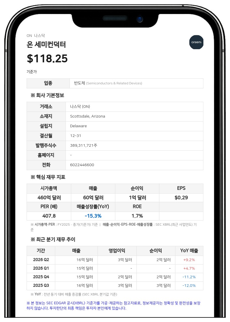 온 세미컨덕터, 2분기 매출 16억 달러 돌파… "AI 데이터 센터 매출 2배 성장 전망"