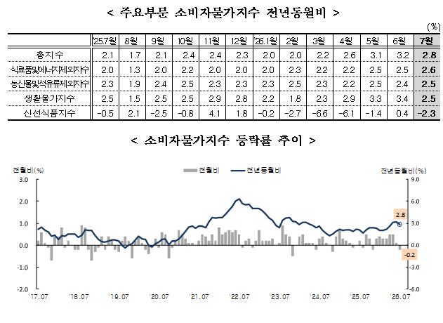 (1보) 7월 소비자물가 전년비 2.8% 올라 상승률 둔화...전월비로는 0.2% 하락