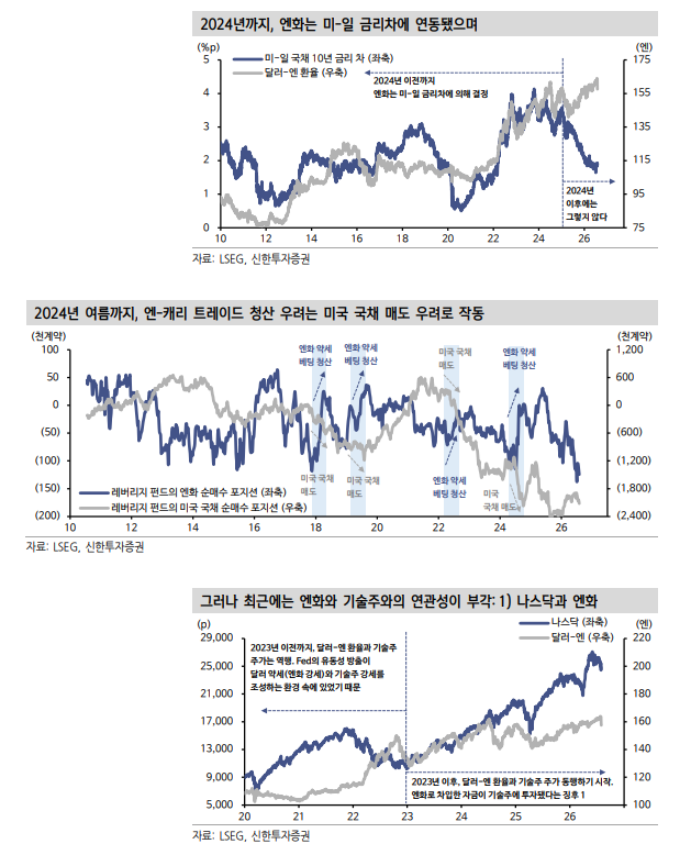 마지막 남은 수급 고비, 엔-캐리 트레이드 청산 우려 - 신한證