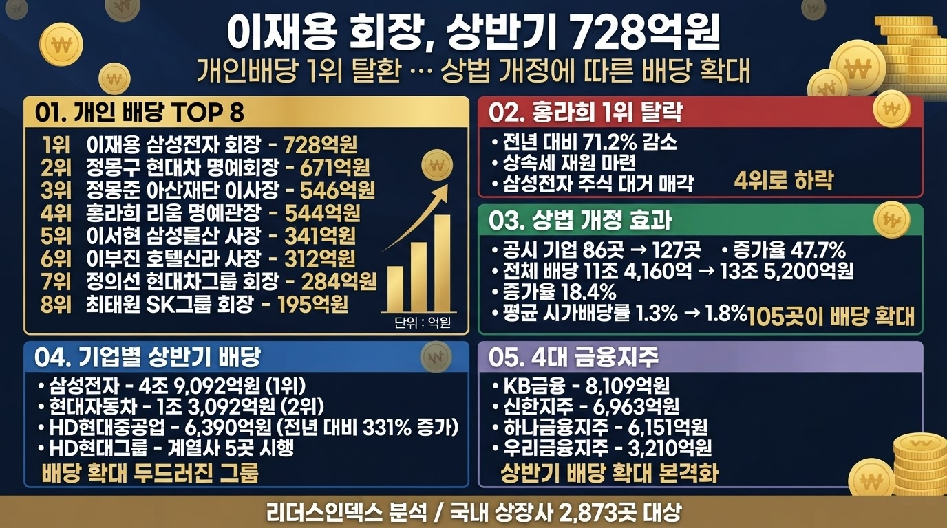 이재용 회장, 상반기 728억원 … 개인배당 1위 탈환