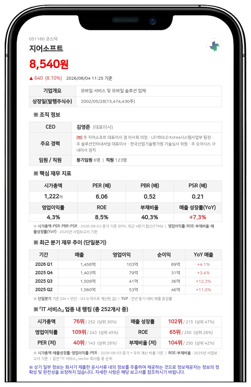 지어소프트, 100억 규모 자기주식 장내 취득… 주가 안정 도모
