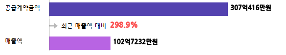 계약금액