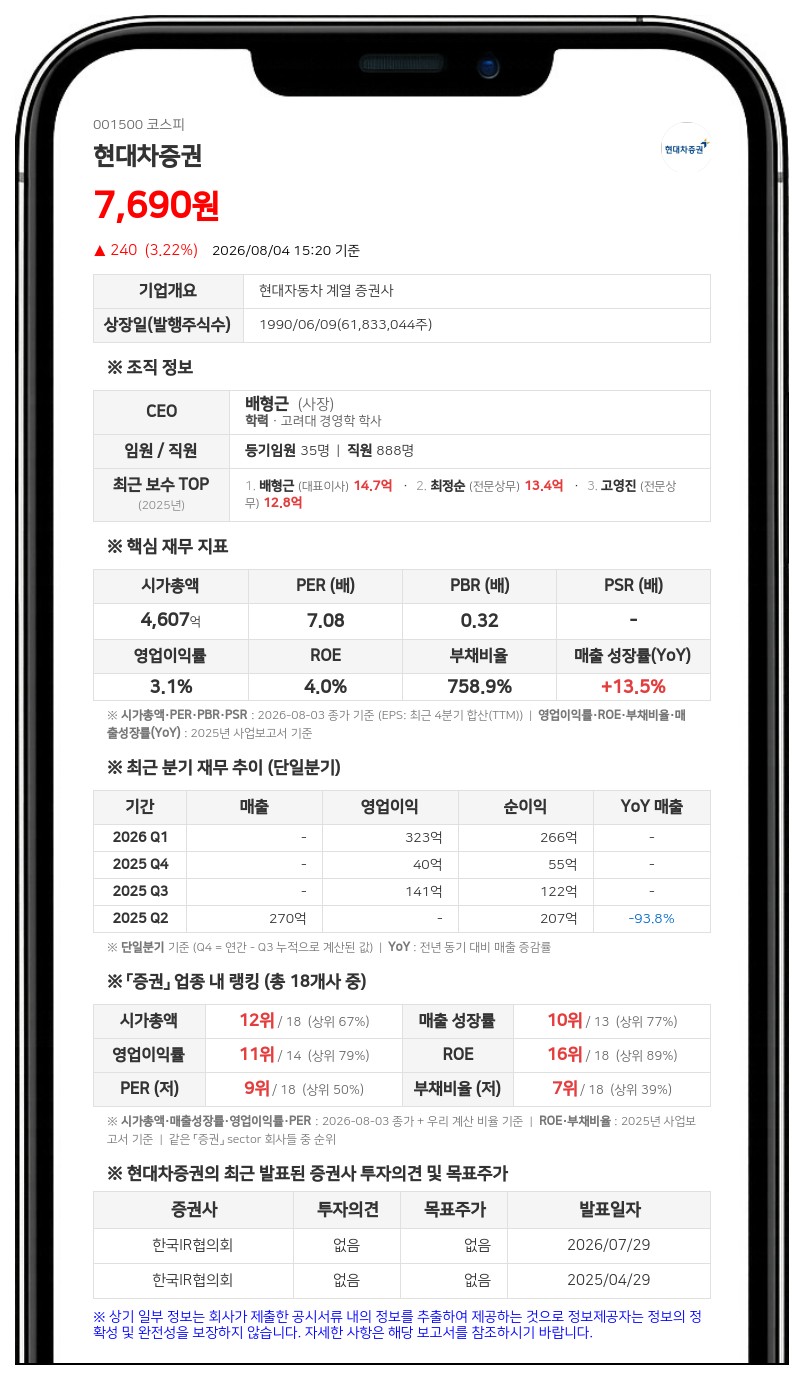 현대차증권 배형근 임원 지분 확대, 최대주주 측 지분율 39.94%로 증가