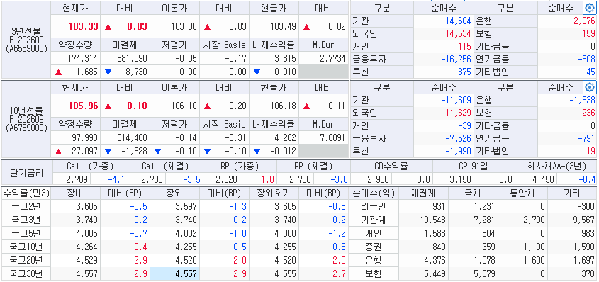 자료: 4일 국고채 금리와 국채선물 동향, 출처: 코스콤 CHECK