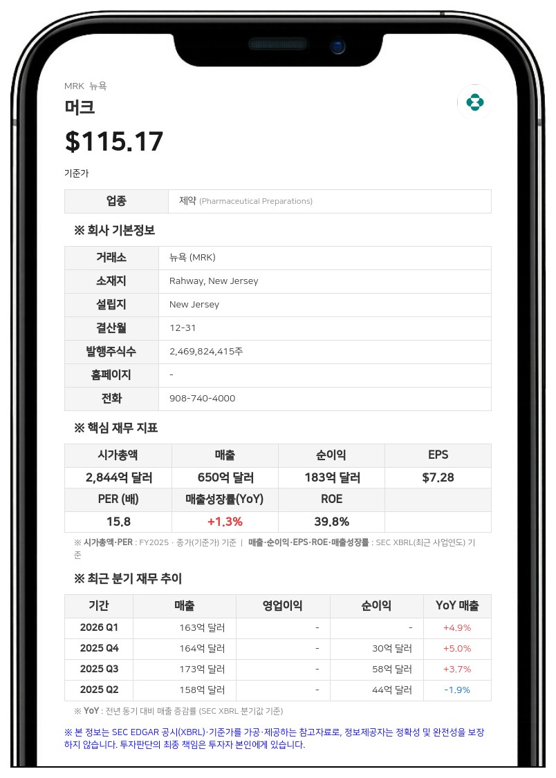 머크, 2분기 Terns 인수로 적자 전환…매출은 5% 성장한 166억 달러