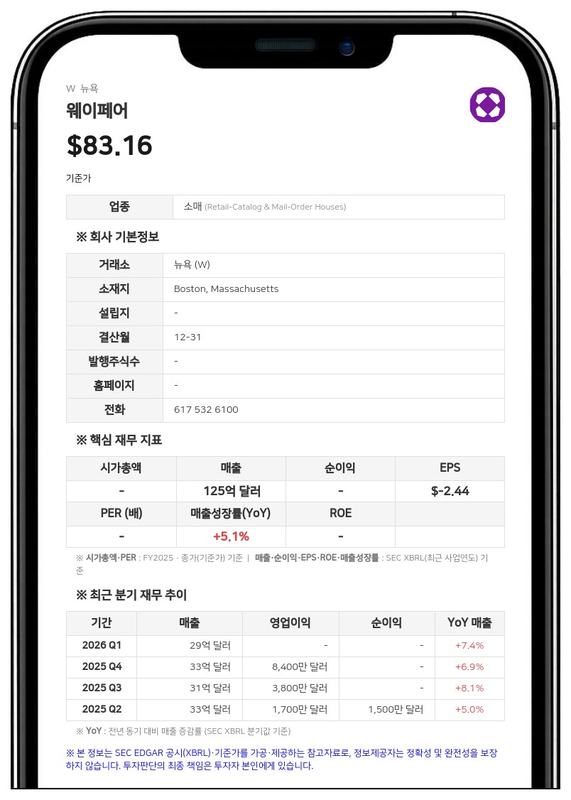 웨이페어, 2분기 매출 35억 달러 돌파…2020년 이후 최대 잉여현금흐름 달성