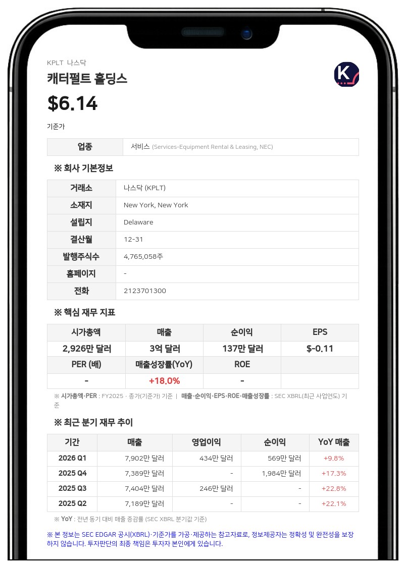 캐터펄트 홀딩스, 2분기 매출 7480만 달러로 4% 증가... 순손실은 44% 개선