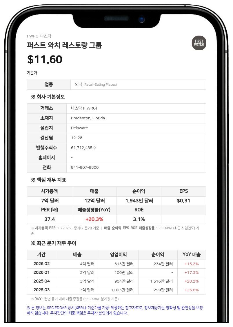퍼스트 와치, 2분기 매출 15.2% 증가한 3억 5470만 달러…연간 전망치 상향 조정