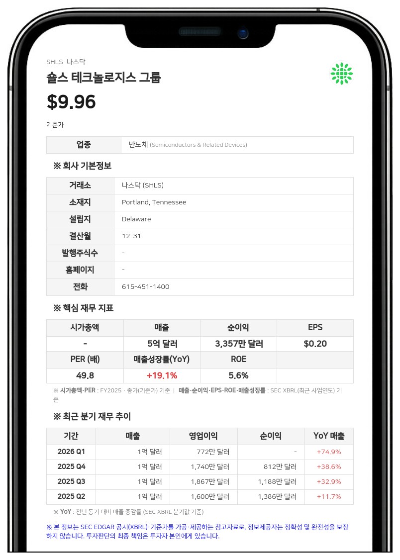 숄스 테크놀로지스 그룹, 2분기 매출 1억 6340만 달러…전년비 47.4% 증가