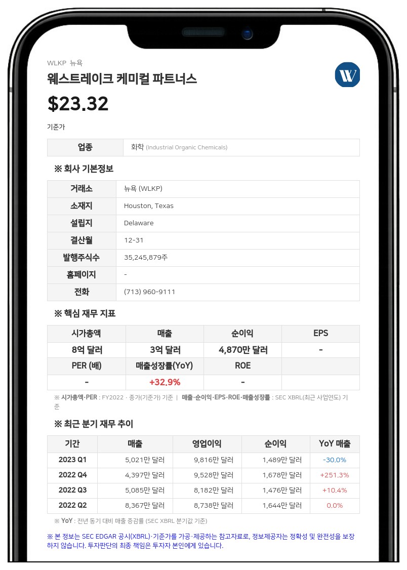 웨스트레이크 케미컬 파트너스, 2분기 순이익 1420만 달러…신용공여 만기 2031년으로 연장
