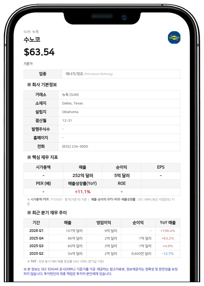 수노코, 2분기 호실적에 연간 전망치 상향…배당금도 1.25% 인상