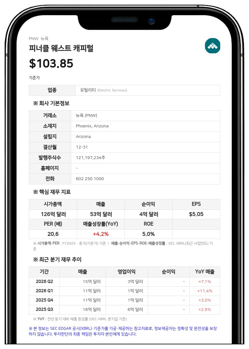 피너클 웨스트 캐피털, 2분기 매출 14억 5575만 달러 기록…전년비 7.1% 증가