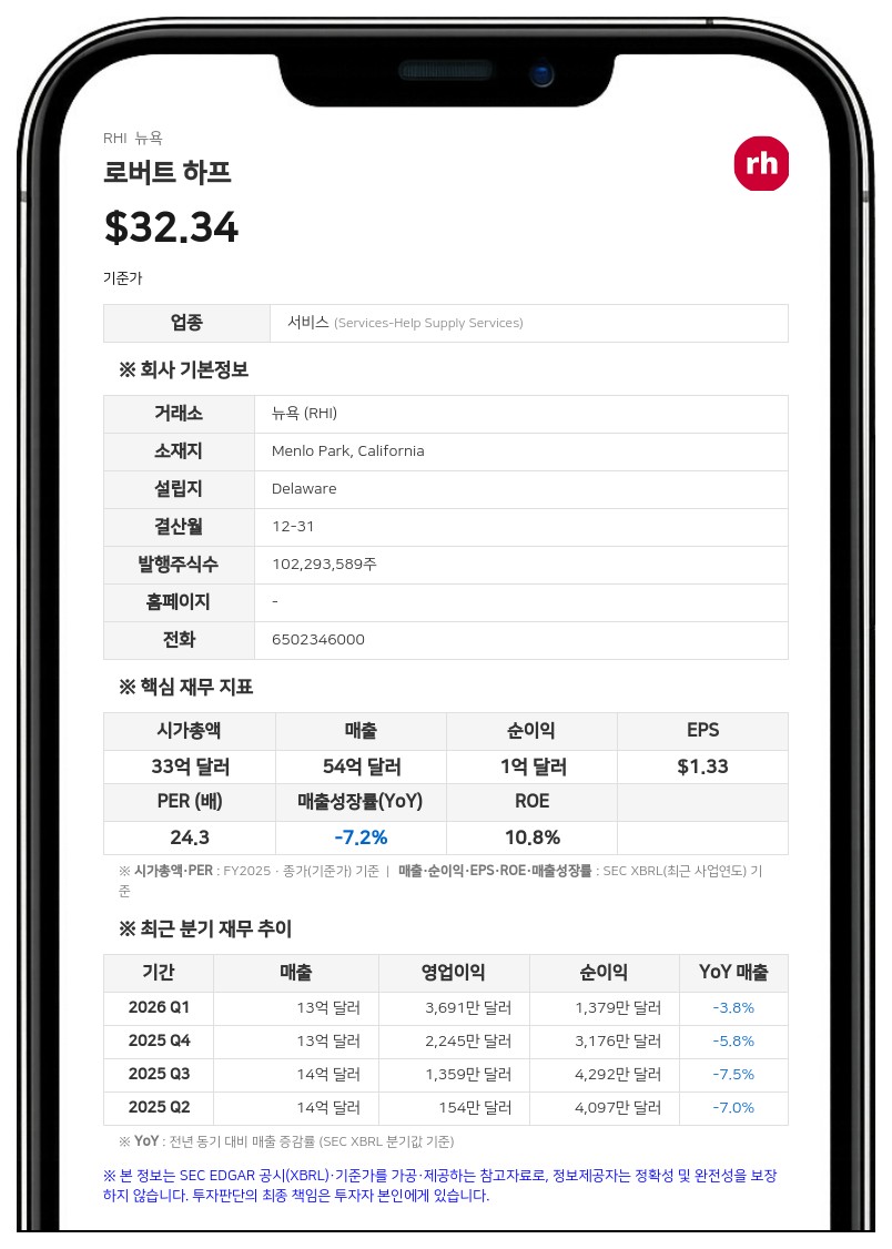 로버트 하프, 2분기 영업손실 6229만 달러로 적자 전환... 매출도 감소