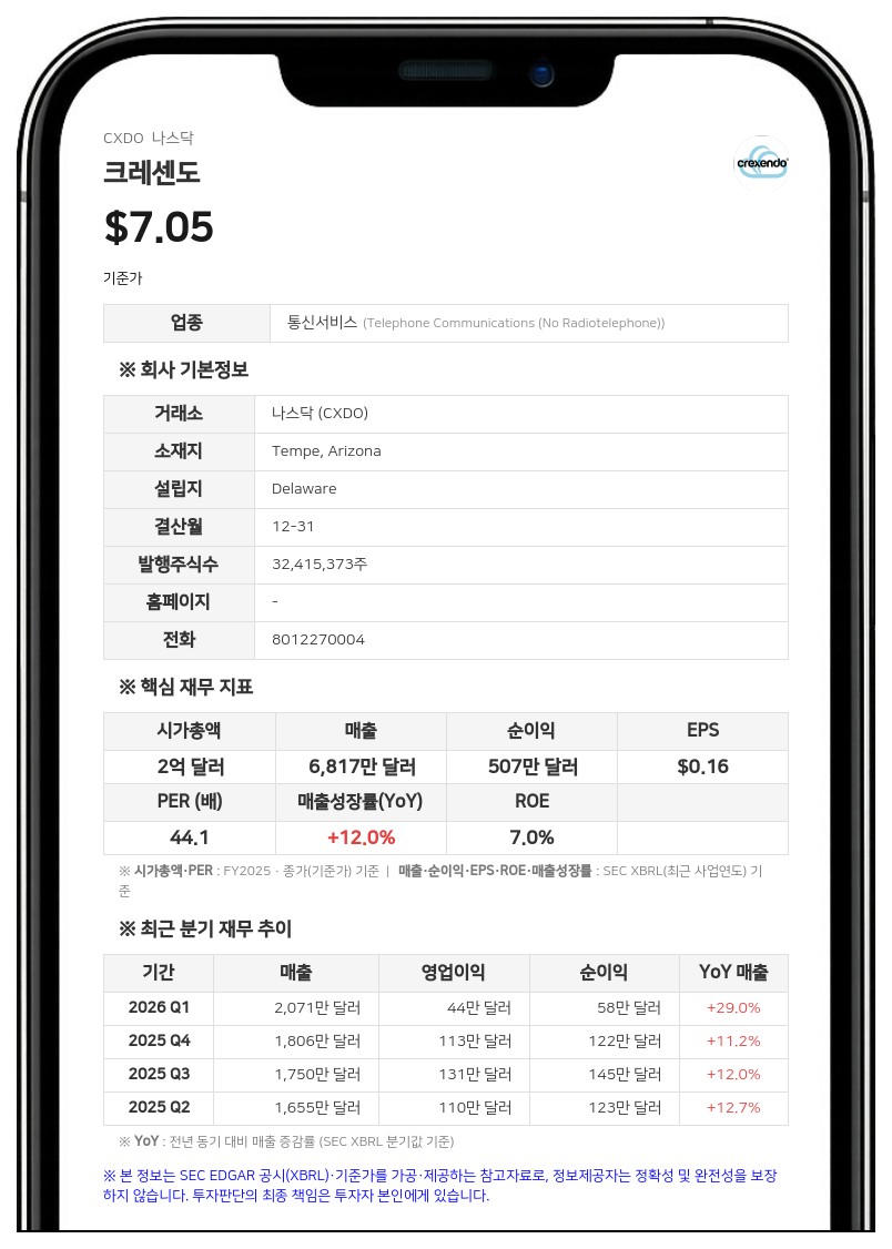 크레센도, 2분기 매출 49% 급증한 2460만 달러... ESI 인수 효과 본격화