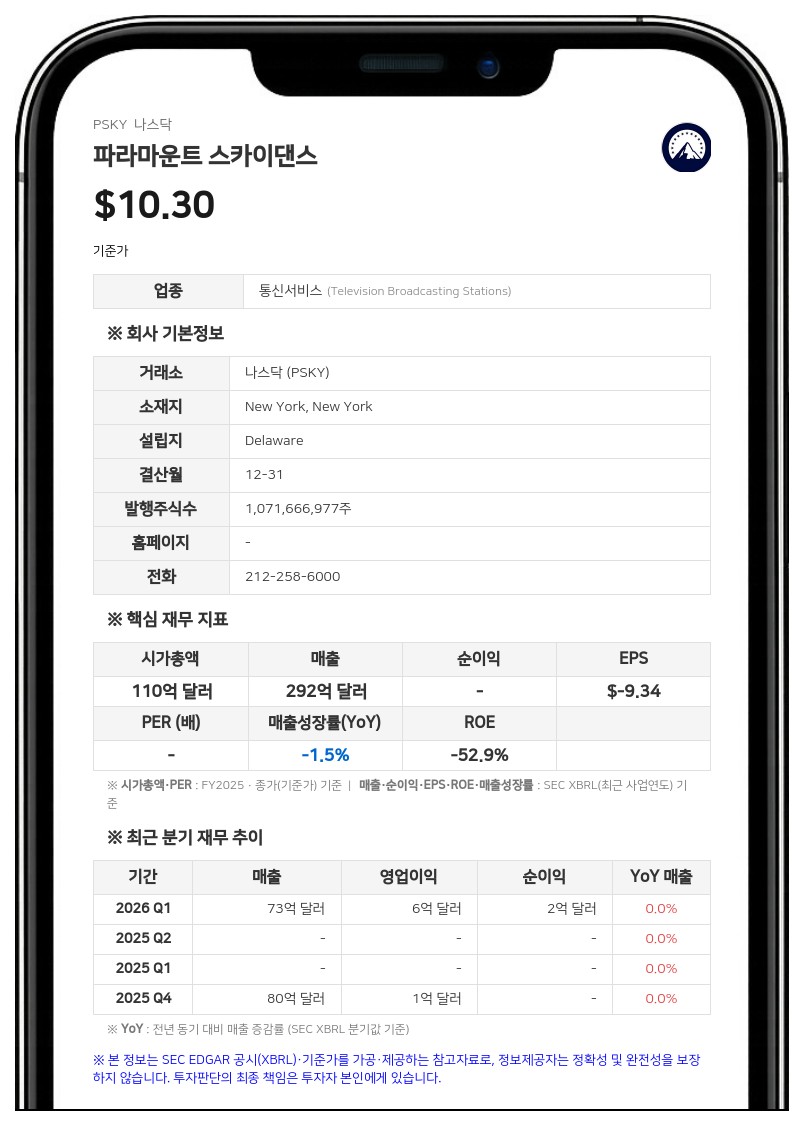 파라마운트 스카이댄스, 2분기 조정 EBITDA 27% 급증…연간 전망치 상향
