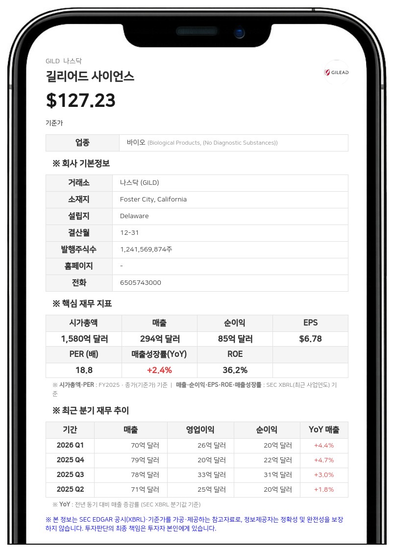 길리어드, 2분기 매출 10% 늘었지만 대규모 인수 비용에 적자 전환