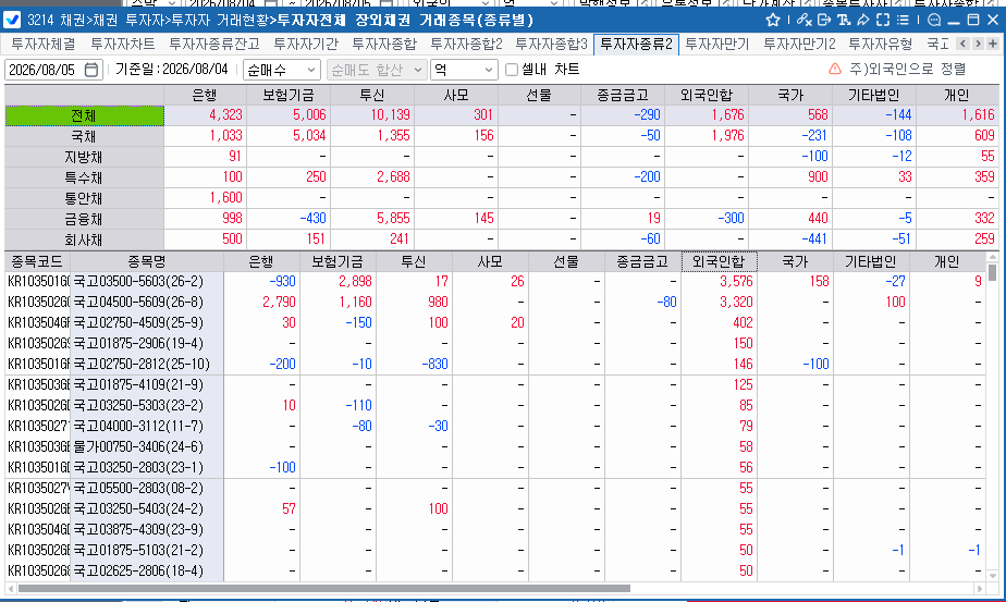 외국인, 4일 채권 1,676억원 순매수…보유잔액 357조3,315억원으로 증가