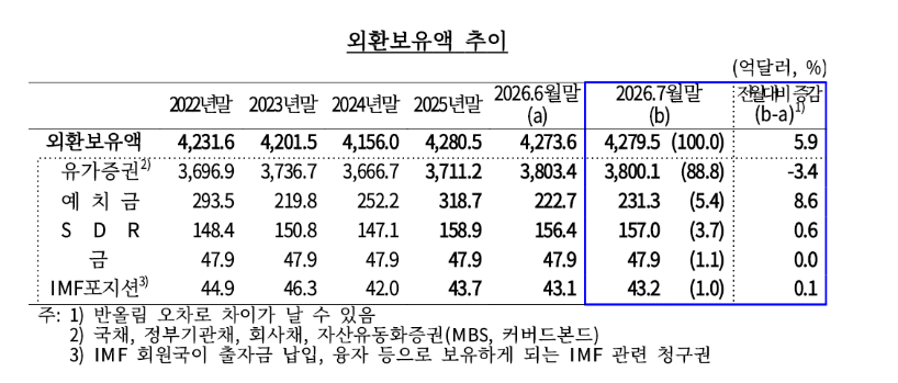 외평채 발행·운용수익에 외환보유액 두 달째 증가…7월 말 4,279억달러 - 한은