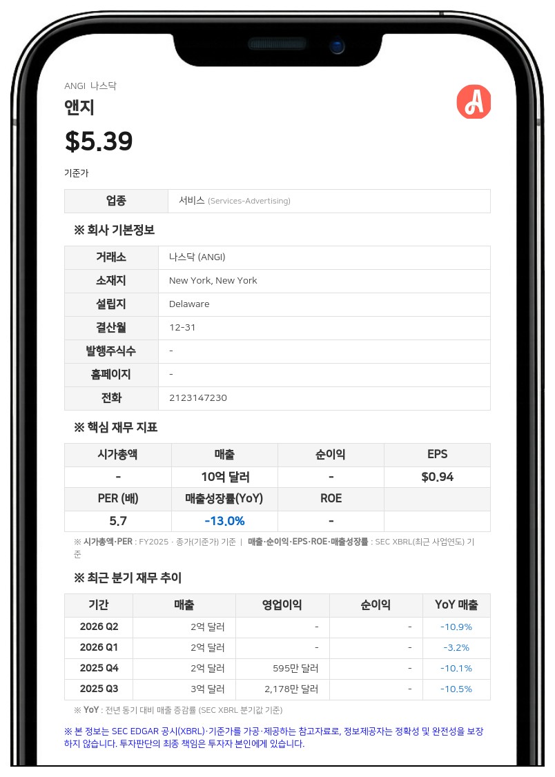앤지, 2분기 대규모 손상차손에 적자 전환…매출 11% 감소