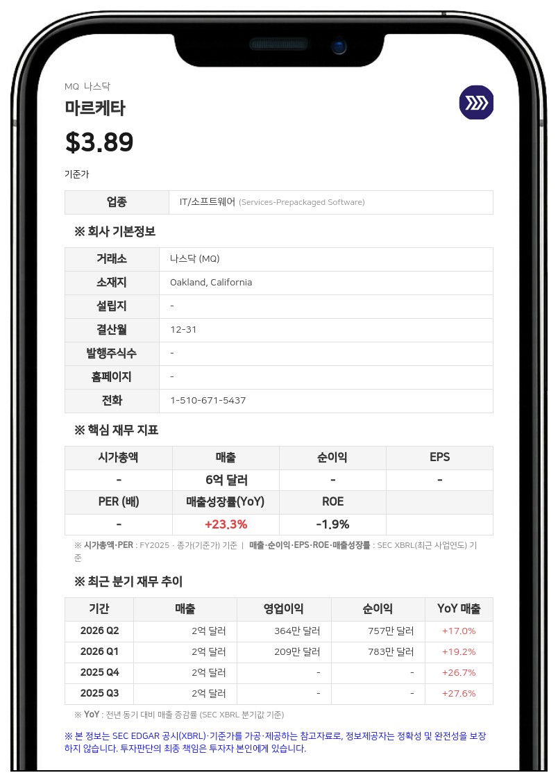 마르케타, 2분기 순이익 800만 달러로 흑자 전환…1억 5000만 달러 자사주 매입 승인