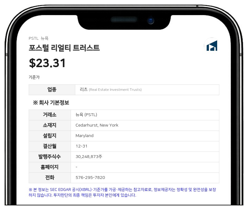 포스털 리얼티 트러스트, 2분기 순이익 640만 달러 기록…전년비 37% 급증