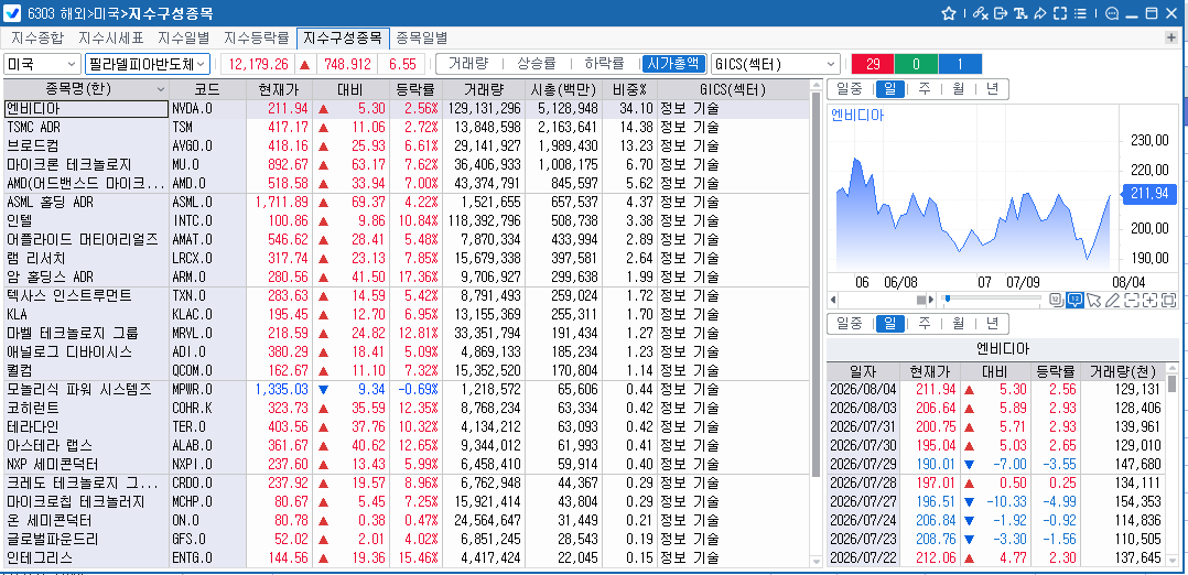 (상보) 美·이란 협상 기대 속 필리 반도체지수 6.6% 급등