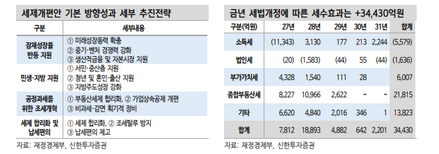 투식투자자가 챙겨야 할 2026년 세제개편안 내용은... - 신한證
