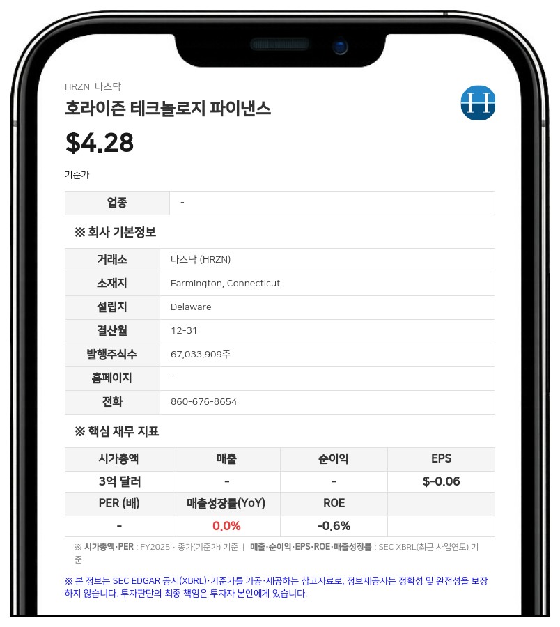 호라이즌 테크놀로지 파이낸스, 2분기 순투자소득 740만 달러…자사주 매입 한도 2000만 달러로 확대