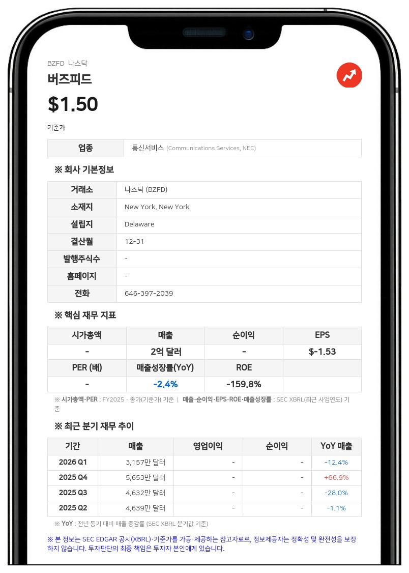 버즈피드, 2분기 매출 22% 감소한 3630만 달러…AMG와 광고 판매 대행 계약 체결