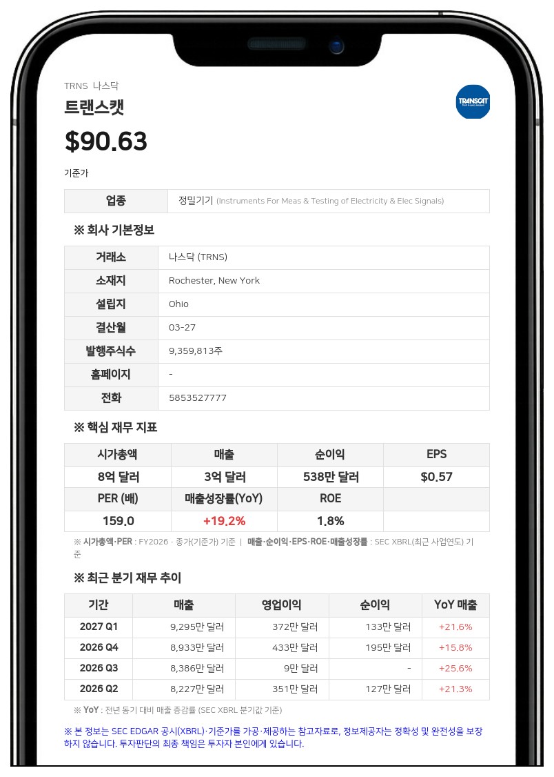 트랜스캣, 1분기 매출 21.6% 증가한 9290만 달러…영업비용 증가에 순이익은 감소