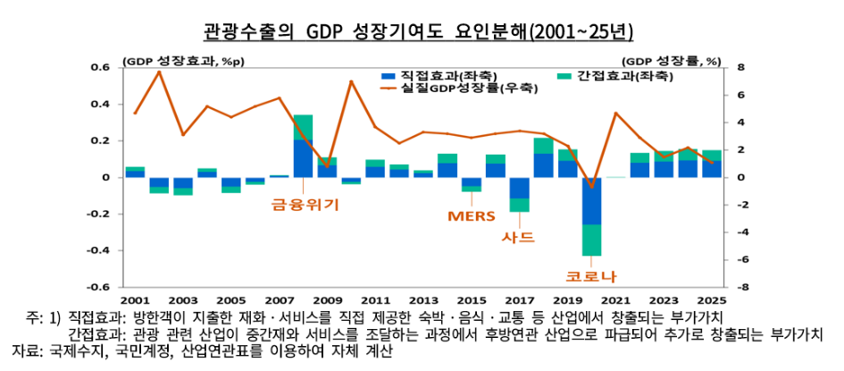 한은 "관광산업 서비스수출 효과 확대…GDP 성장기여도 최근 0.15%p"