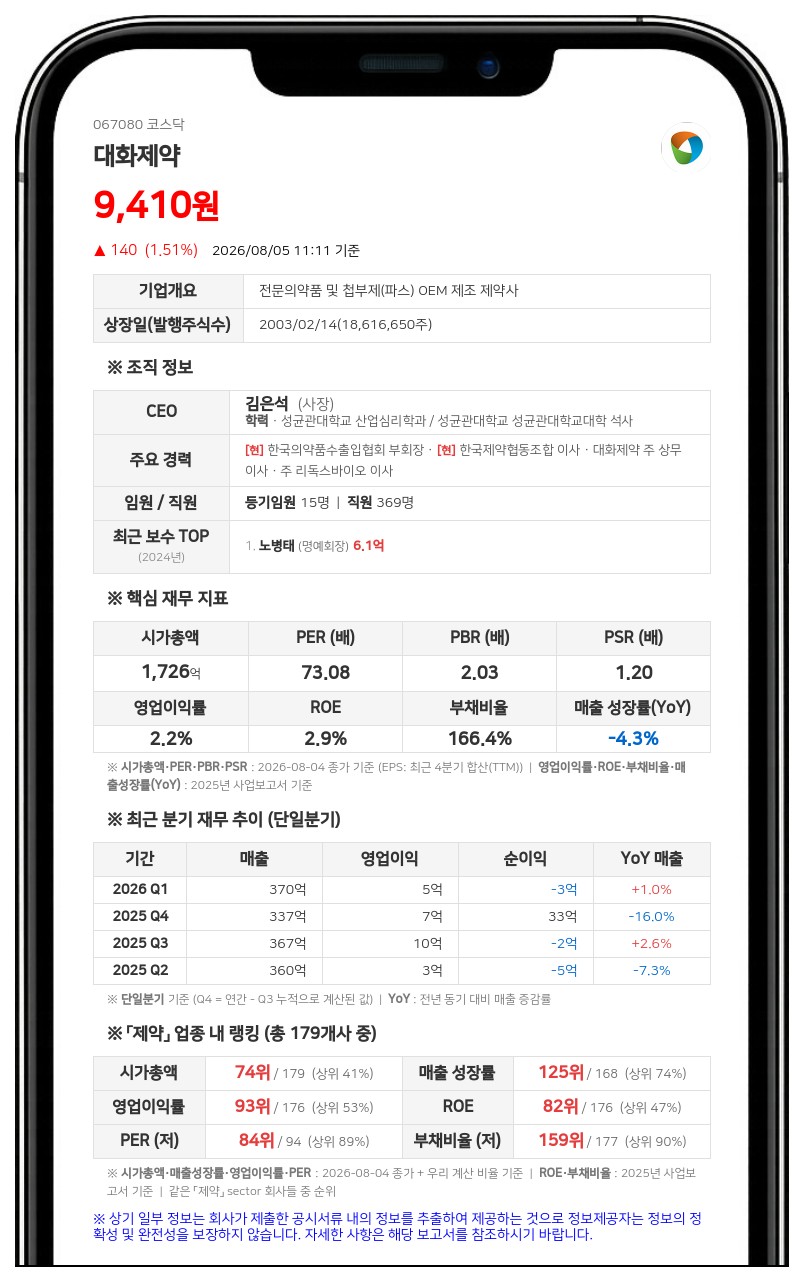 대화제약, 9억 2112만원 규모 분기 현금배당... 1주당 50원 지급