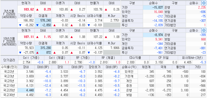 자료: 2시17분 현재 국고채 금리와 국채선물, 출처: 코스콤 CHECK
