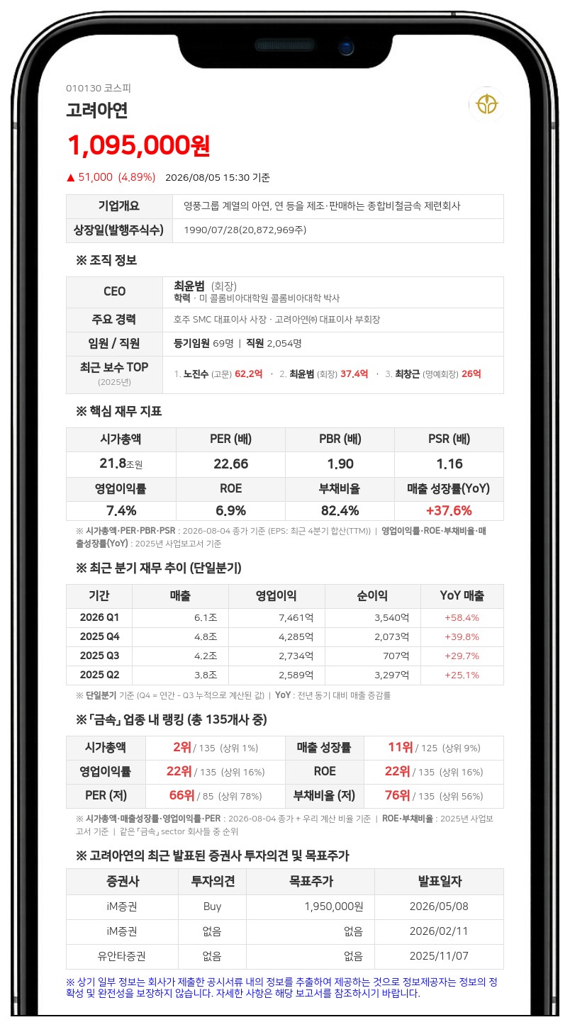 고려아연, 1019억원 규모 분기 배당 실시…주당 5000원 지급