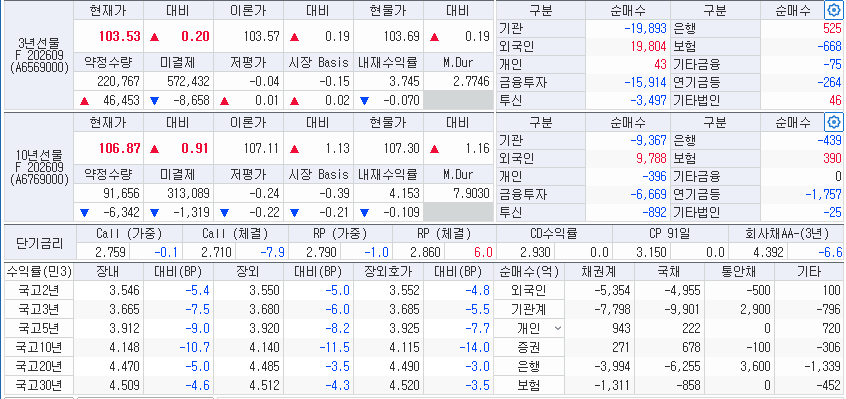 자료: 5일 국고채 금리와 국채선물 동향, 출처: 코스콤 CHECK