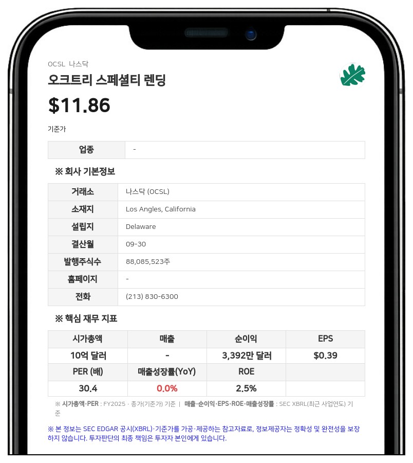 오크트리 스페셜티 렌딩, 3분기 순투자수익 3250만 달러 기록…비발생 자산 감소로 건전성 개선