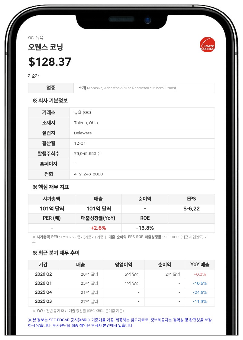 오웬스 코닝, 2분기 매출 27억 5600만 달러 기록…GR 사업 매각 완료로 순이익은 감소