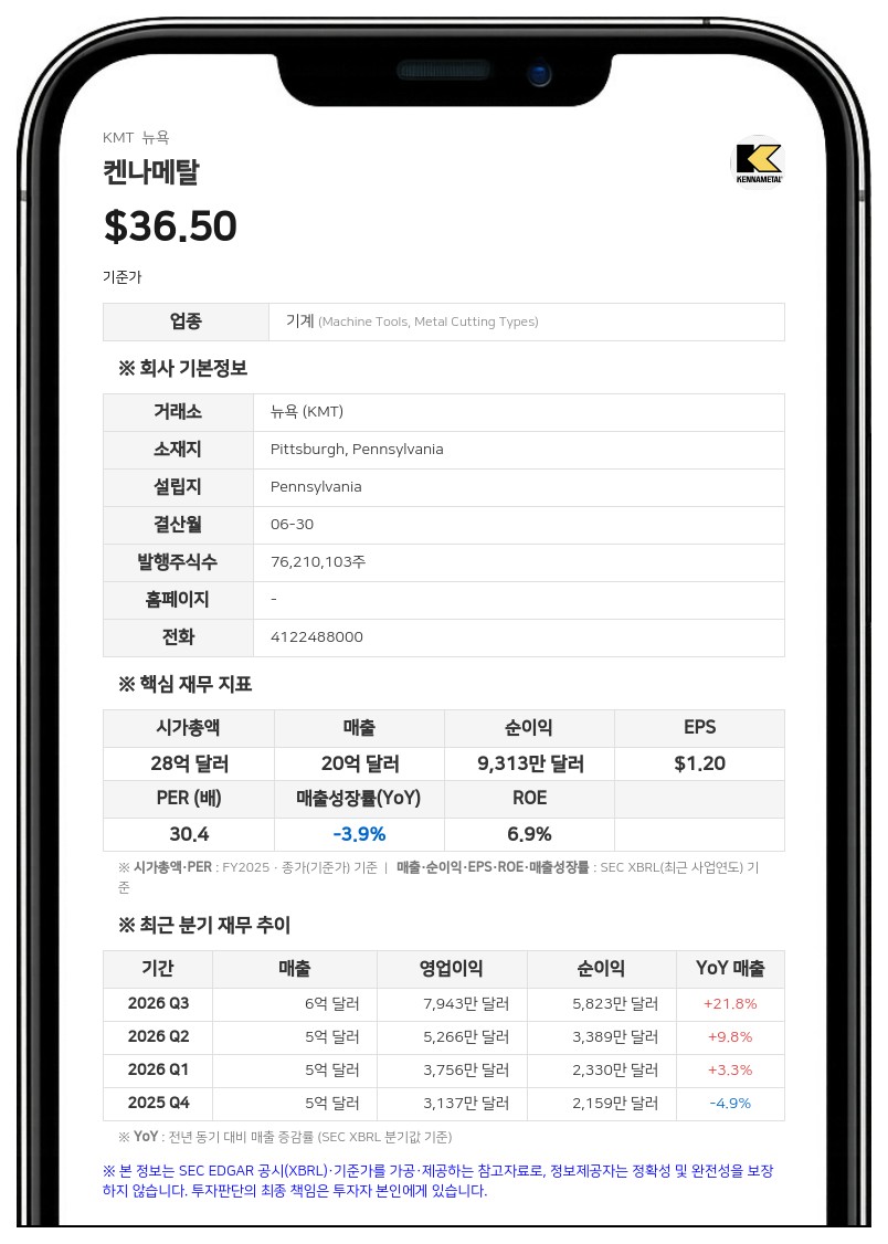 켄나메탈, 2026 회계연도 4분기 매출 43% 급증... 주당순이익 2.91달러 기록