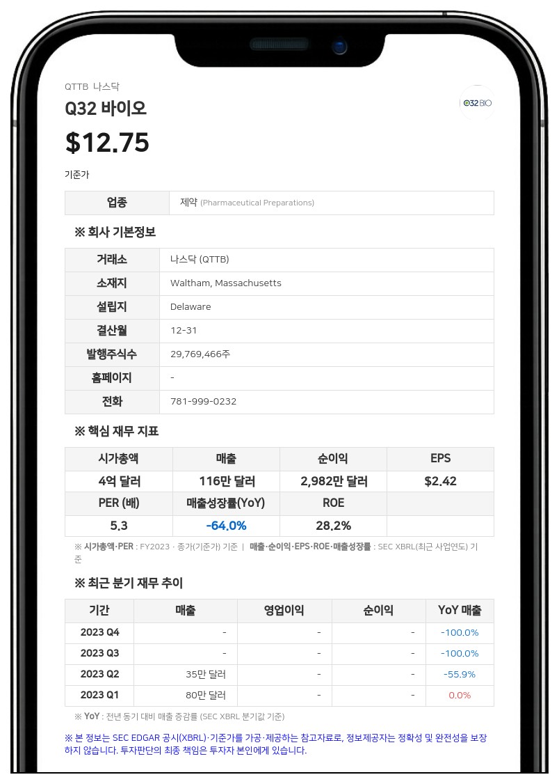 Q32 바이오, 2분기 순손실 890만 달러로 축소…탈모 치료제 임상 순항