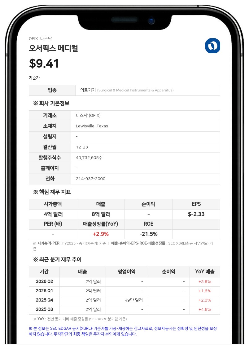 오서픽스 메디컬, 2분기 매출 3.8% 증가…연간 전망치 상향 조정