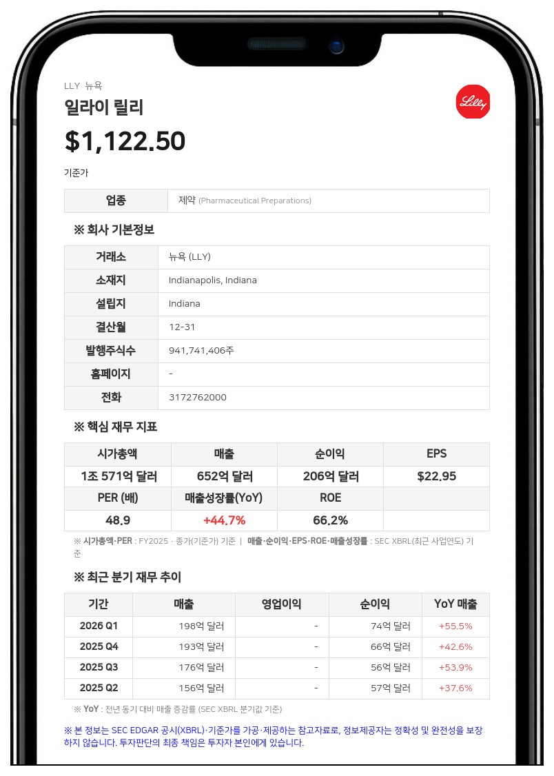 일라이 릴리, 2분기 매출 48% 급증한 230억 달러... 연간 가이드런스 상향