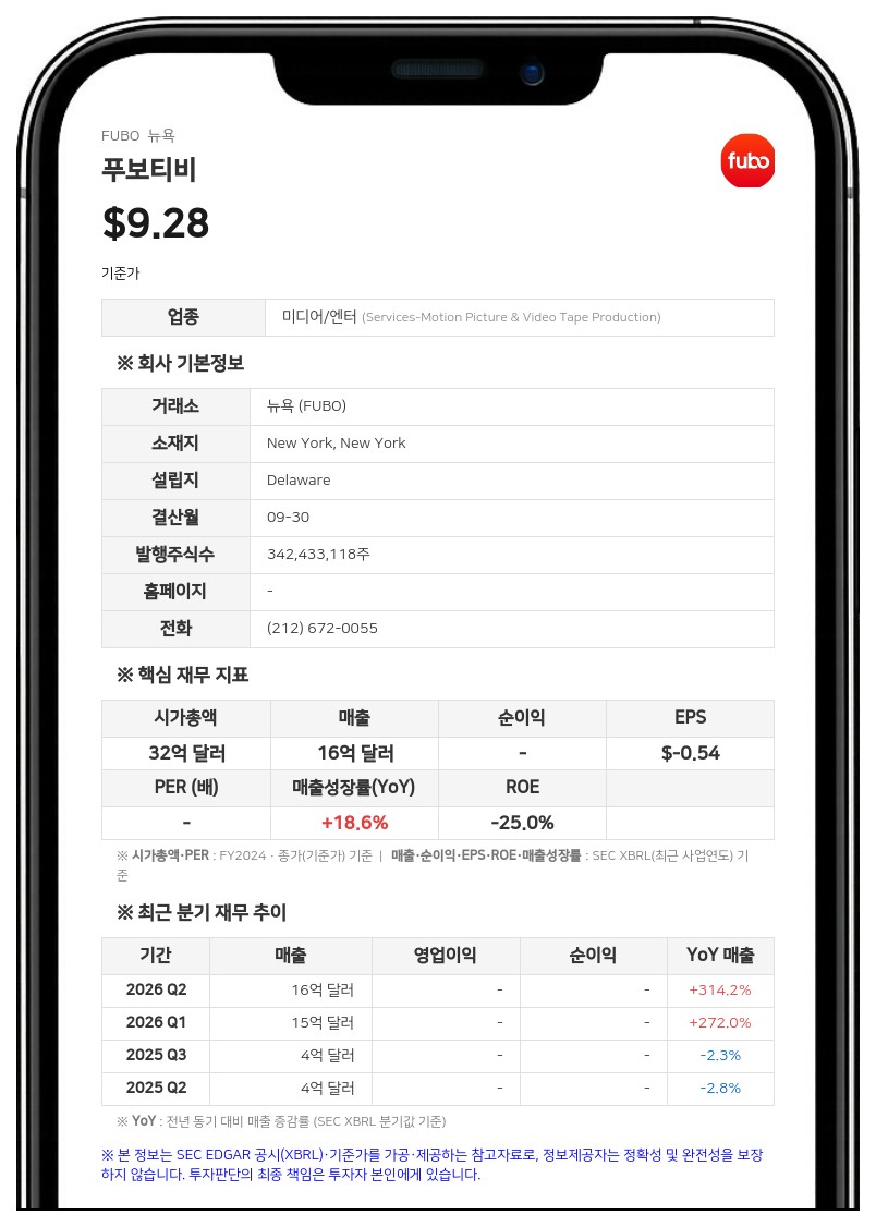 푸보티비, 3분기 매출 14억 8200만 달러 기록…연간 가이던스 상향