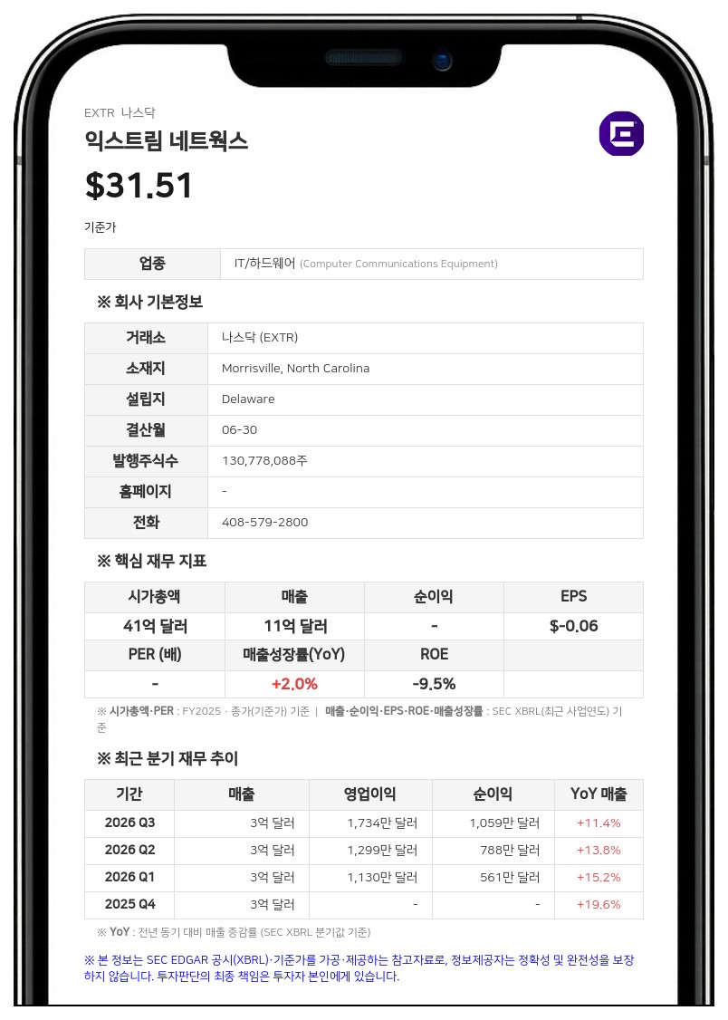 익스트림 네트웍스, FY26 매출 12.6% 증가... 5억 달러 신용공여 확보