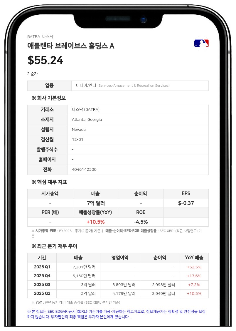애틀랜타 브레이브스 홀딩스, 2분기 영업손실 1854만 달러…홈경기 감소로 적자 전환