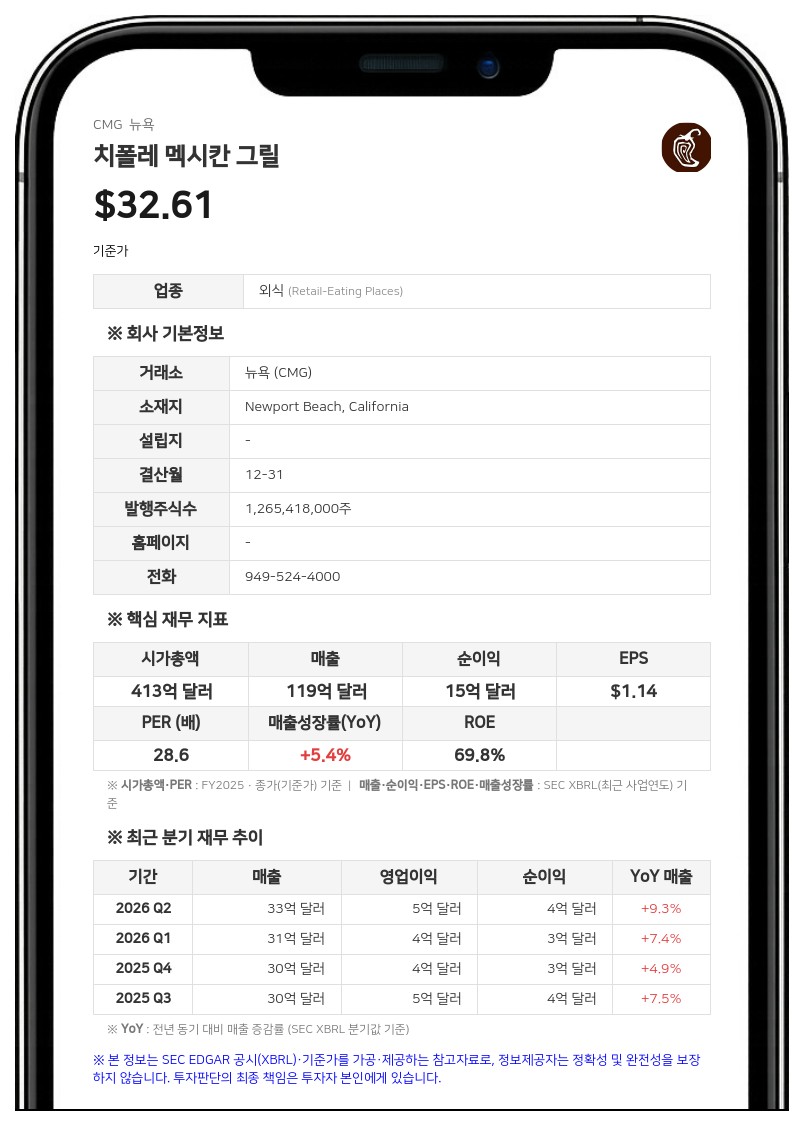 치폴레, 공급망 내 살모넬라균 조사 협조... "할라페뇨 선제적 교체"