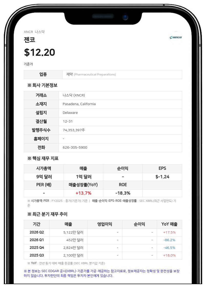 젠코, 2분기 매출 5120만 달러 기록…알렉시온 합의금 및 마일스톤 효과