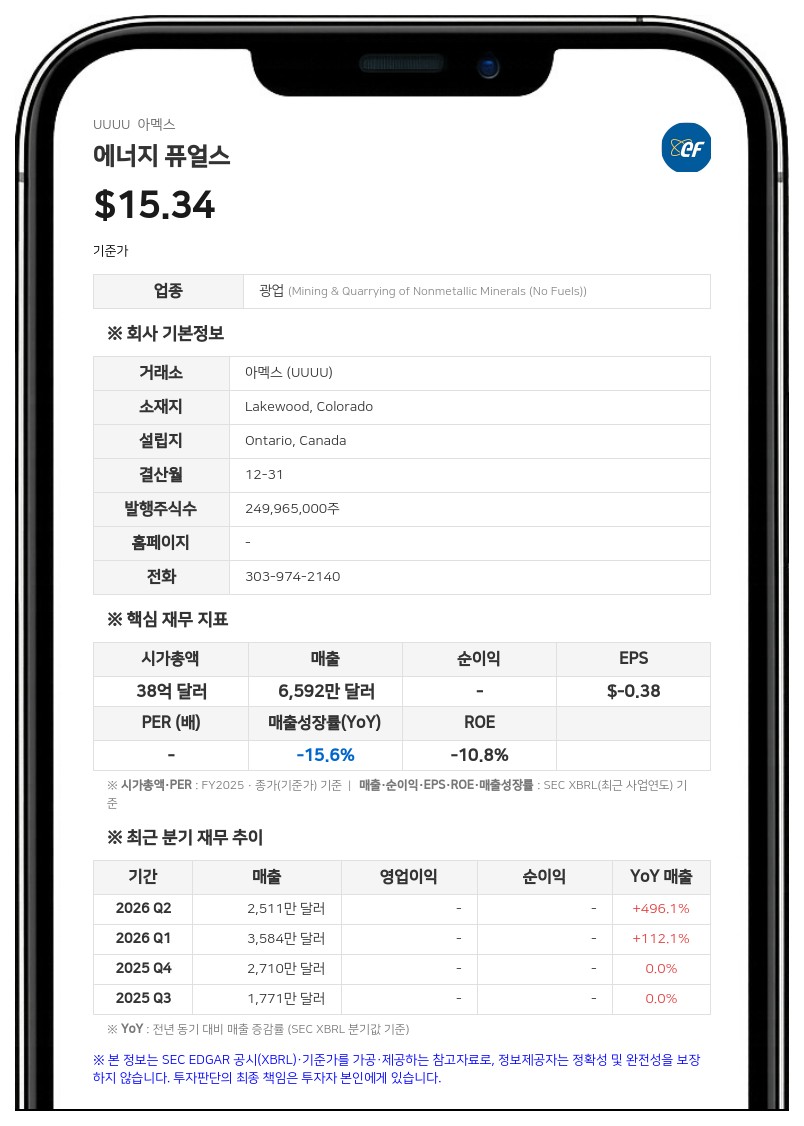 에너지 퓨얼스, 2분기 매출 급증에도 순손실 확대…글로벌 희토류 M&A 속도