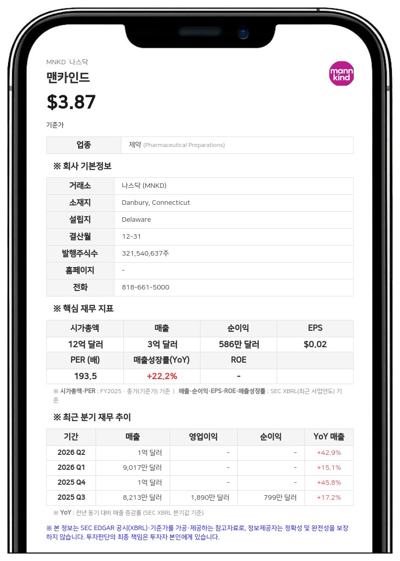 맨카인드, 2분기 매출 43% 증가한 1억 937만 달러…FDA 승인 신제품 효과 본격화